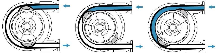 Funktionsprinzip Zwei auf einem Rotor befindlichen Druckrollen oder Druckschuhe drücken abwechselnd einen dickwandigen Pumpenschlauch zusammen und schieben aufgrund der Rotorrotation den