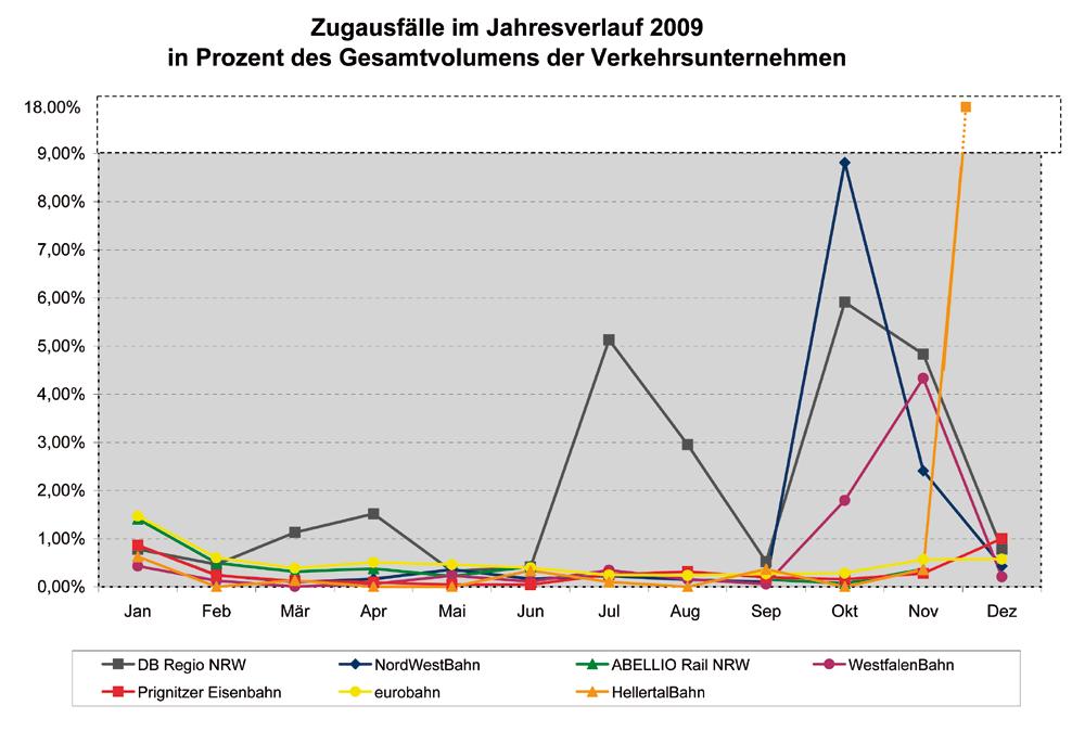 3.2 Zugausfälle in Westfalen-Lippe Im Jahr 2009 betrug die Ausfallquote im Gesamtnetz Westfalens 1,34 % der zu erbringenden Verkehrsleistung.
