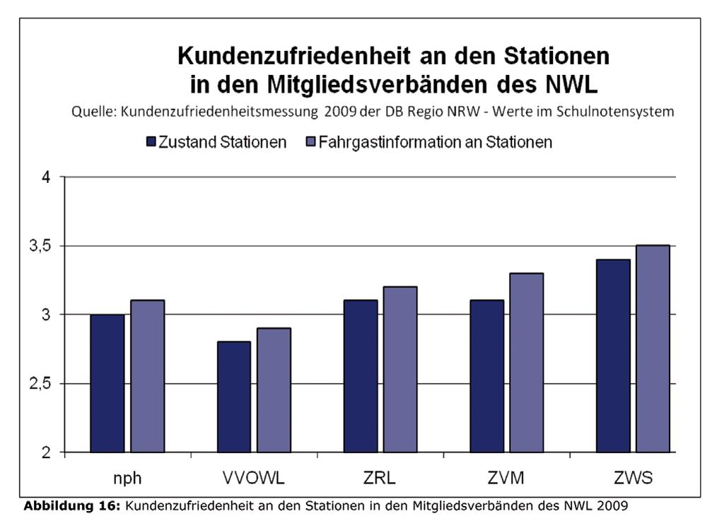 6. Stationen: Zustand und Kundeninformation Die DB Regio NRW GmbH ermittelt jährlich im Rahmen ihrer vertraglichen Pflichten aus dem westfälischen Großvertrag die Kundenzufriedenheit in den einzelnen