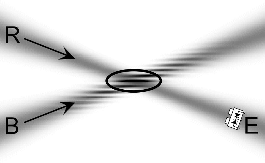 Theorie Während beim Standard-LDA (STD-LDA) das Messvolumen durch die sich kreuzenden Laserstrahlen definiert wird, befindet sich beim RS-LDA das Messvolumen innerhalb des Beleuchtungsstrahls B (s.