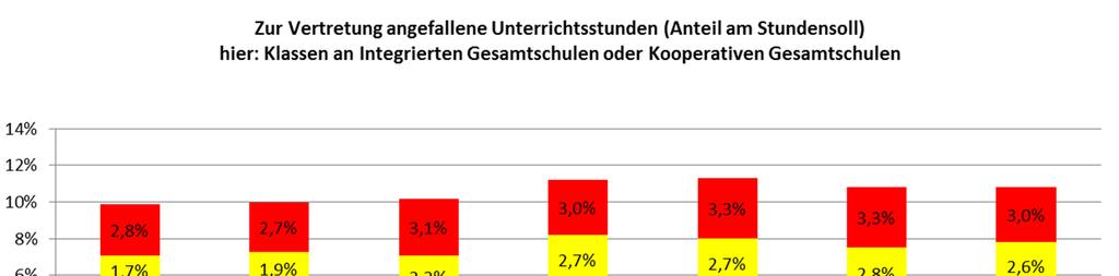 Absicherung des zur Vertretung angefallenen Unterrichtes in Mecklenburg-Vorpommern als Anteil am Stundensoll lt.