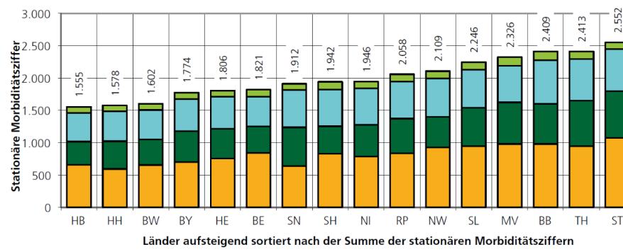ganz Deutschland Auch in Bezug auf die Sterbeziffern weist MV die vierthöchste Mortalität auf Quelle: