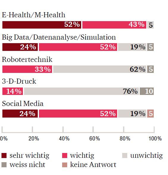 Auf dem Weg zum digitalen Spital Digitale Trends und Nutzung in Schweizer