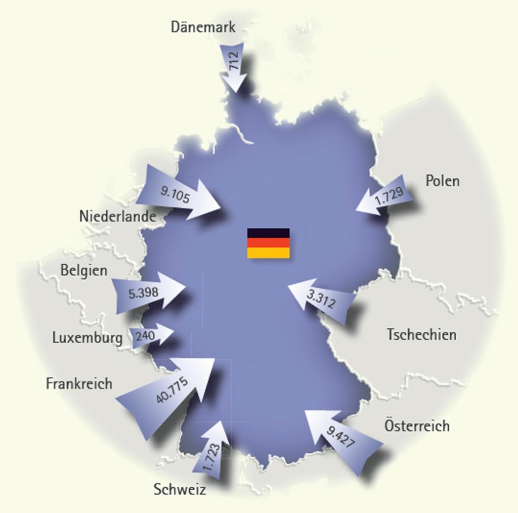 Grenzpendlerströme nach Deutschland Im Jahr 2005 waren rund 72.