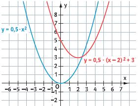 Quadratische Funktion Eine Funktion mit der Gleichung f(x) = ax 2 + bx + c heißt quadratische Funktion.