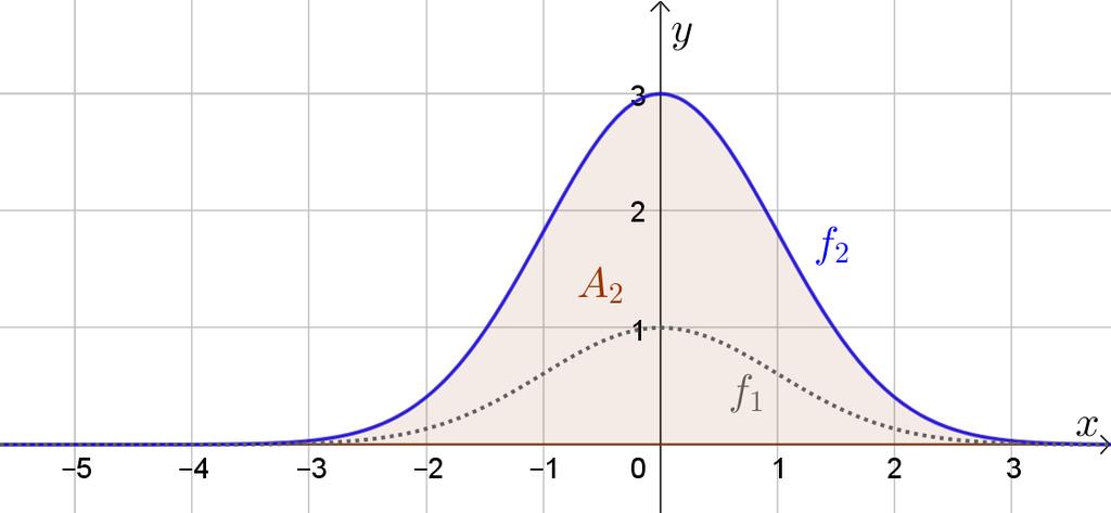 Glockenkurven Links ist der Graph der Funktion f mit f () = e dargestellt.