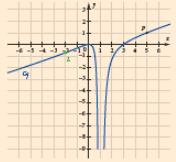 5 Ermitteln Sie einen möglichen Funktionsterm zu dem gegebenen Graphen. Der Punkt P(5/1) liegt auf dem Graphen. Die Funktion hat die Definitionslücke L(-2/y L).