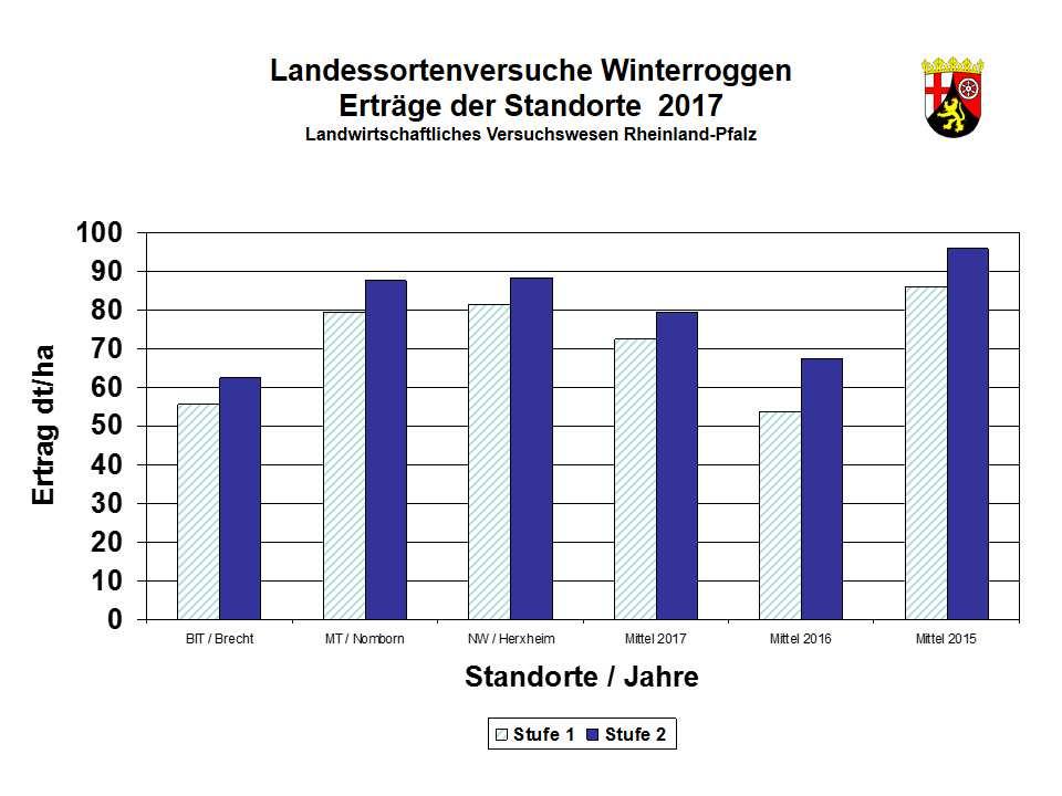 4.4 Erträge 4.4.1 Standorte/Behandlung