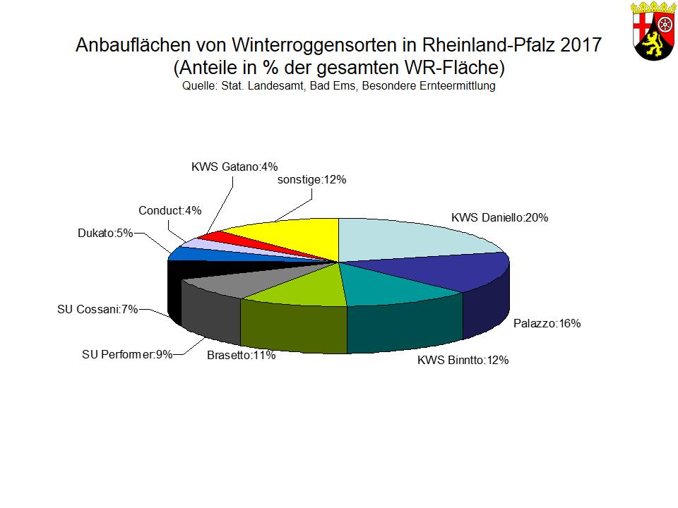 2 Sorten im Anbau Anteile: