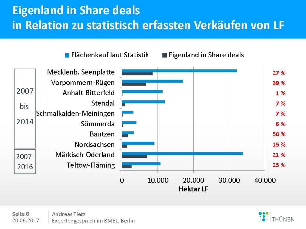 Ankäufe von