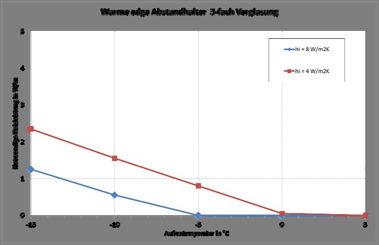 Abbildung 7 Berechnete notwendige Heizleistung in Abhängigkeit