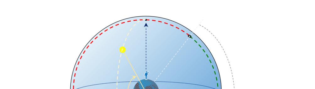 Astronomische Koordinatensysteme In den vorangegangenen Kapiteln zur astronomischen Positionsbestimmung wurden Formeln zur Berechnung der Gestirnshöhe sowie des Azimutes, also der Richtung vom