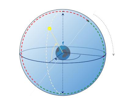 Griechische Mathematiker waren sich im Altertum sicher, dass die Sonne das Zentralgestirn unseres Systems sei und konnten mit Beobachtungen von Schatten, Zeiten und Winkeln die Größe der Erde, die