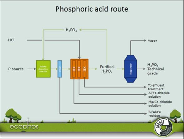 P-Recycling - Nasschemisches Verfahren Fa. EcoPhos 1. Stufe (Rührreaktor) Elution von Phosphor aus Asche in Phosphorsäure als Calciumdihydrogenphosphat (Ca(H 2 PO 4 ) 2 ) 2.