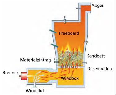 Thermische Klärschlammbehandlung Wirbelschichtfeuerung Für Klärschlammverbrennung am weitesten in Deutschland verbreitet Klärschlammanforderung: 40-50 % TR Entwässerung/Trocknung erforderlich