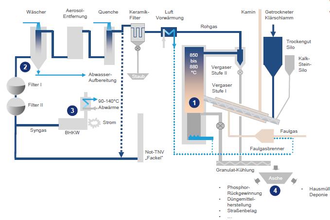 Thermische Klärschlammbehandlung Vergasungsverfahren Umwandlung fester, kohlenstoffhaltiger Verbindungen in Synthesegas (CO, H 2, C X H Y ) Klärschlammanforderung: > 90 % TR Entwässerung/Trocknung