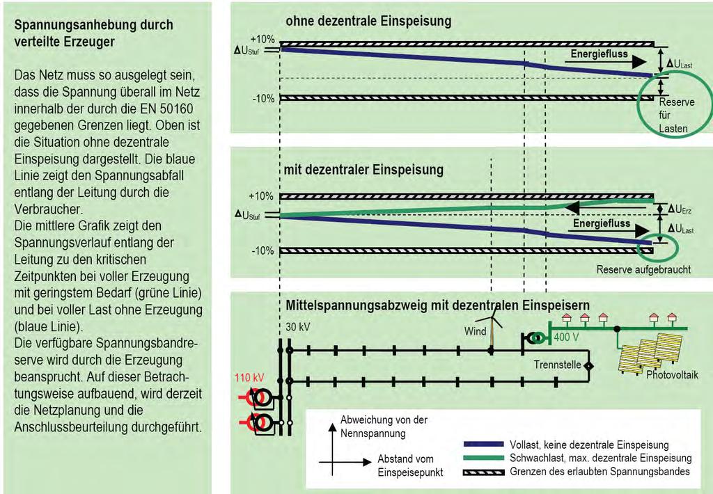 Spannungsanhebung