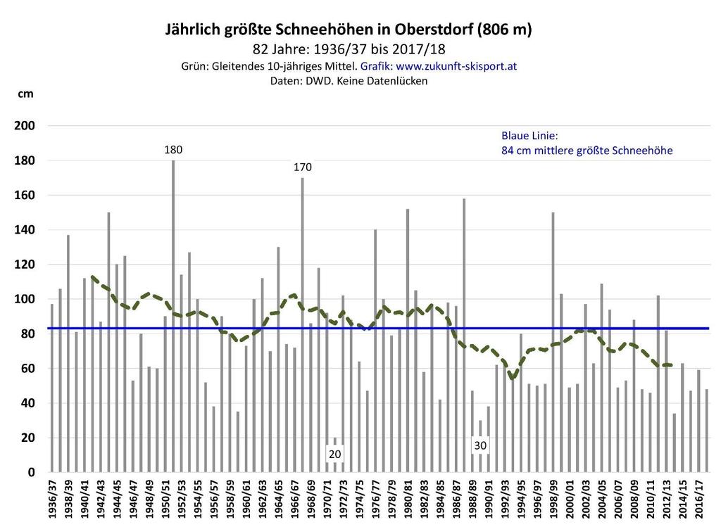 Jährlich größte Schneehöhen in Oberstdorf Die Abb. 15 beschreibt den Verlauf der jährlich größten Schneehöhen in Oberstdorf von 1930/31 bis 2017/18.