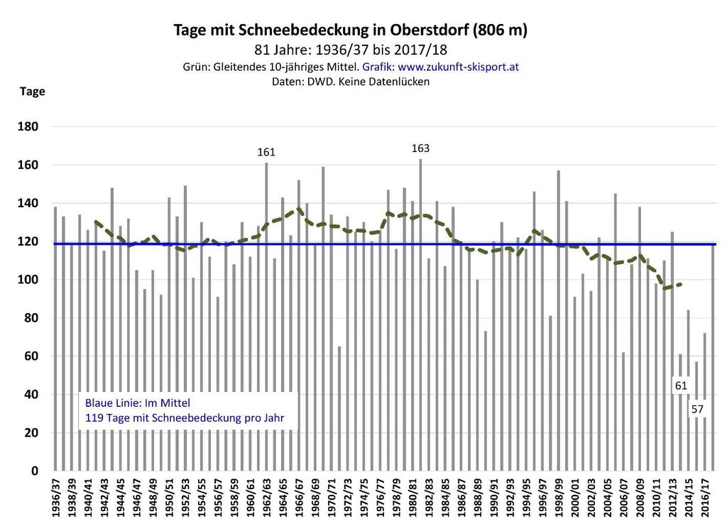 Tage mit Schneebedeckung in Oberstdorf Die Abb. 16 beschreibt den Verlauf der jährlichen Anzahl der Tage mit Schneebedeckung in Oberstdorf von 1936/37 bis 2017/18.