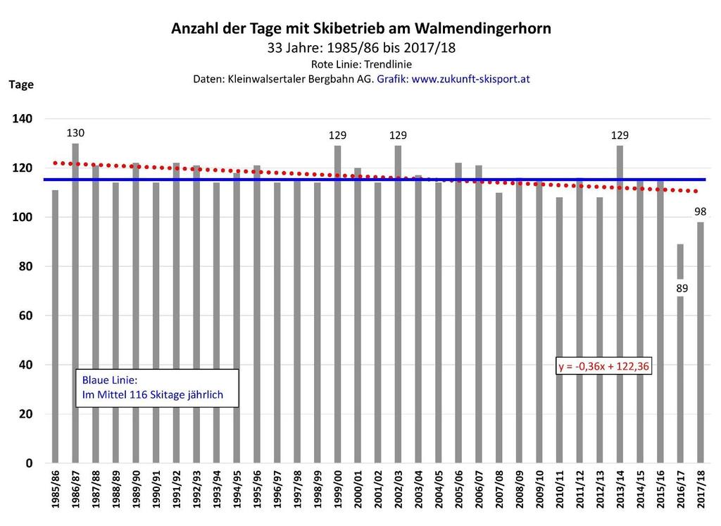 8.2 Walmendingerhorn Am Walmendingerhorn konnte man im Mittel der letzten 33 Jahre an 116 Tagen Ski fahren (vgl. Abb. 18).