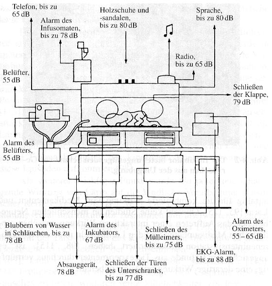 Die Situation von Frühgeborenen auch der Inkubator bietet keine ausreichende auditive Dämpfung (Young, J., 1997, vgl. Abb.2). Abbildung 2: Umgebungslärm & Frühgeborenes (Young, J., 1997, S.35).