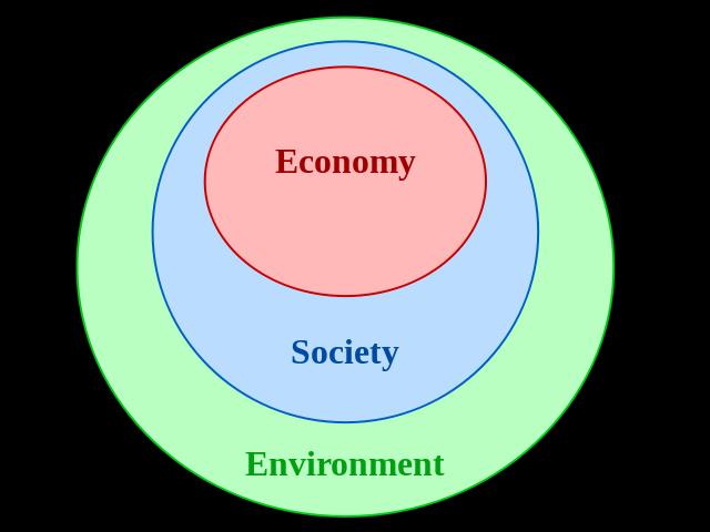 Nachhaltigkeit Ökologie ppökonomie Kultur