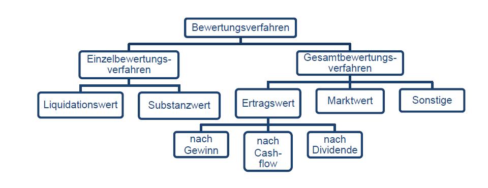 Unternehmensbewertung Wertuntergrenze Gewähltes