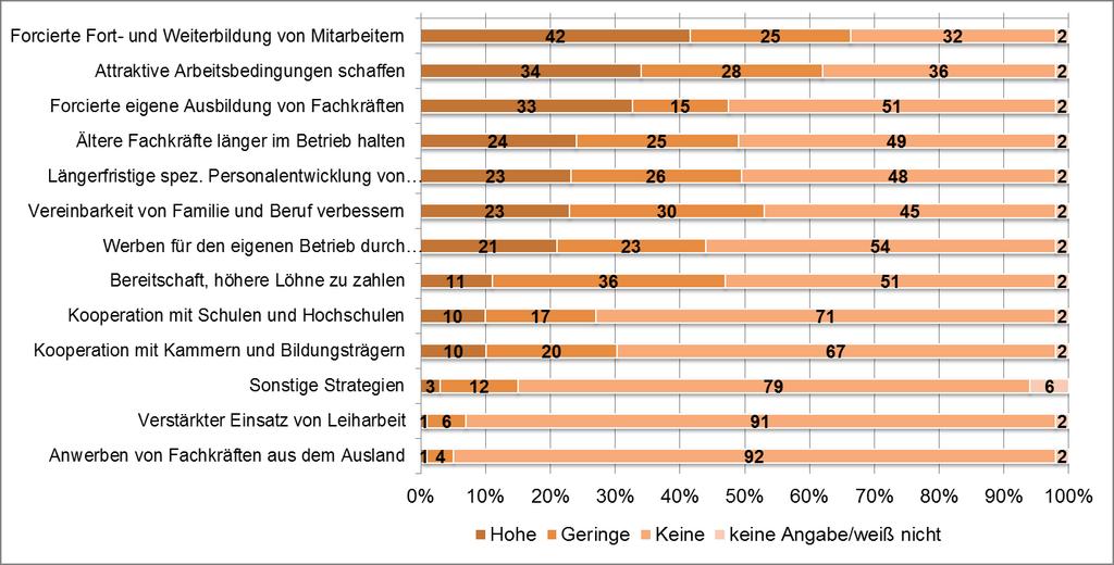 Bedeutung betrieblicher Strategien zur Sicherung des aktuellen und künftigen Fachkräftebedarfs in Deutschland im Jahr 2011*