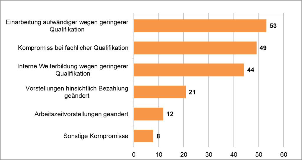 Kompromisse bei der Einstellung von Fachkräften in Deutschland 2013 Anteile der Betriebe mit Kompromissen bei Einstellungen an allen