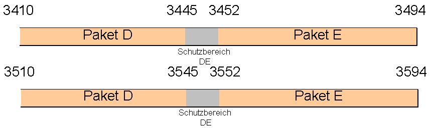 vergebende Frequenzbereich in drei Frequenzblöcke unterteilt (siehe untenstehendetabellen), aufgrund der Lage der Vorzugskanäle (siehe 13) in der Region 4 wird der