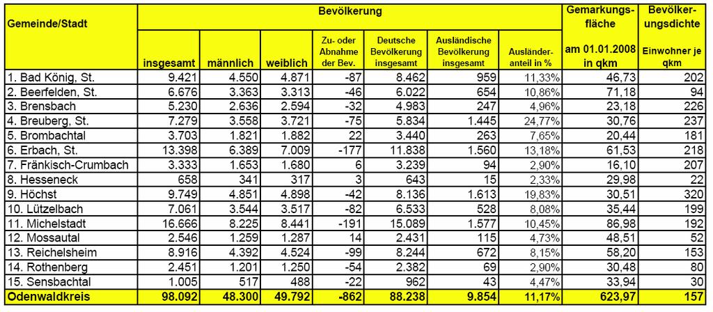 Odenwaldkreis Odenwaldkreis Bevölkerung Odenwaldkreis nach Altersgruppen 25000