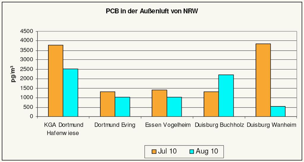 Werte, die an anderen Stationen in Dortmund und im Land NRW gemessen werden Messung erst seit dem 05.07.