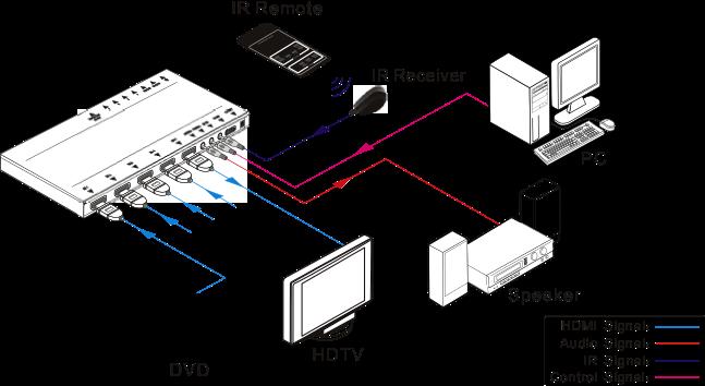 VGA System Diagramm - System diagram Abmessungen Gehäuse - Case dimension 194,00 mm IN 1 IN 2 IN 3 IN 4 OUT AUDIO RS232 IR IN EDID DC 5V 1 2 3 4 ON 11,43 mm 12,53 mm 80,00 mm 51,43 mm HDMI Share 41