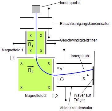 mathphy-online Teilaufgabe 20 Bei der Ionenimplantation werden z B Halbleiterwaver gezielt mit Atomen einer betimmten Stoffart dotiert (z B Borionen) Die untentehende Skizze zeigt den prinzipiellen