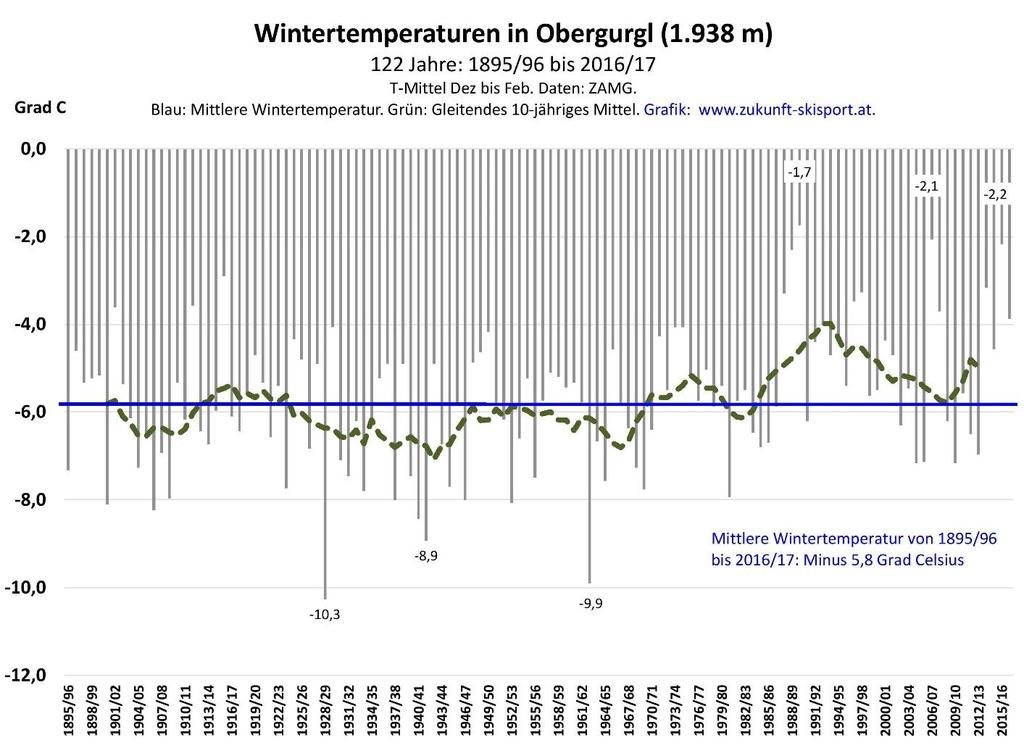 6 Die Wintertemperaturen in Obergurgl seit 1895/96 Die lange Messreihe der ZAMG in Obergurgl gibt uns die Möglichkeit, einen Blick auf die Entwicklung der Wintertemperaturen seit den Pionierjahren
