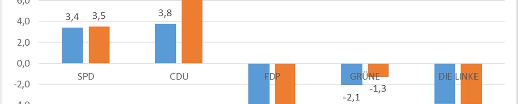 Örtliches Ergebnis Landkreis Hameln-Pyrmont Erststimme Zweitstimme 2009 2013 Differenz in % 2009 2013 Differenz in % Stimmen Prozent Stimmen Prozent Stimmen Prozent Stimmen Prozent Gültige 59.063-56.