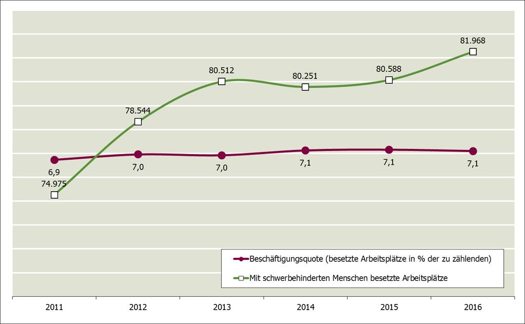 Abbildung 16: Schwerbehinderte Menschen in Beschäftigung und Beschäftigungsquote in NRW bei öffentlichen Arbeitgebern mit 20 und mehr Arbeitsplätzen 2011 2016
