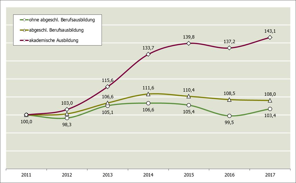 Die Entwicklung der Arbeitslosigkeit Schwerbehinderter verlief seit 2009 in den drei Qualifikationsgruppen (ohne Berufsausbildung, abgeschlossene Berufsausbildung und akademische Ausbildung) deutlich