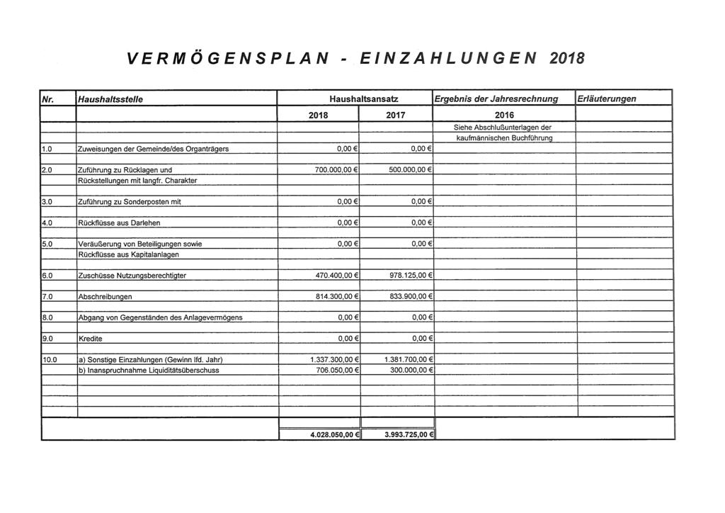 VERMÖGENSPLAN - EINZAHLUNGEN 2018 Nr. Haushaltsstelle Haushaltsansatz Ergebnis der Jahresrechnung Erläuterungen 2018 2017 2016 1.