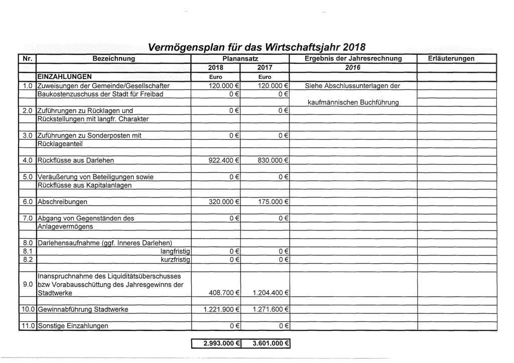 Vermögensplan für das Wirtschaftsjahr 2018 Nr. Bezeichnung Planansatz Ergebnis der Jahresrechnung Erläuterungen 2018 2017 2016 EINZAHLUNGEN Euro Euro 1.0 Zuweisungen der Gemeinde/Gesellschafter 120.