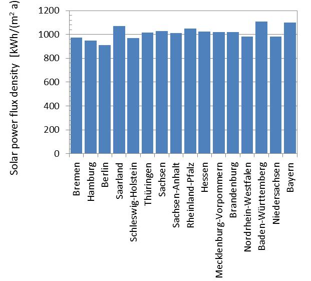 Niedersachsen ist Flächenland // Großes Potenzial für Solarenergie Führen Ausschreibungen zu systemdienlichen Lösungen?