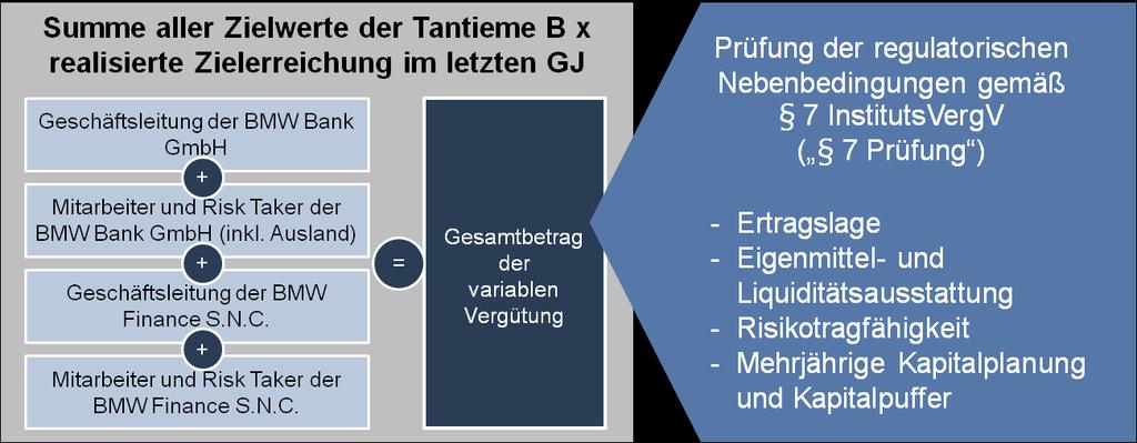 Übersteigt die variable Vergütung diese Freigrenze, werden 60 % bzw.