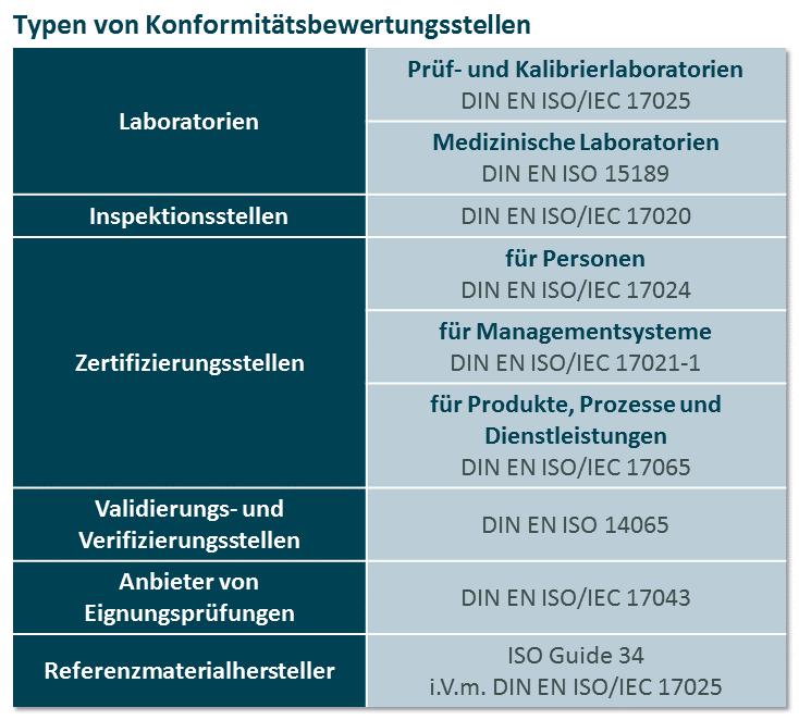 schafter der DAkkS sind zu gleichen Teilen die Bundesrepublik Deutschland, die Bundesländer und die durch den Bundesverband der Deutschen Industrie (BDI) vertretene Wirtschaft (siehe [DAkkS]).