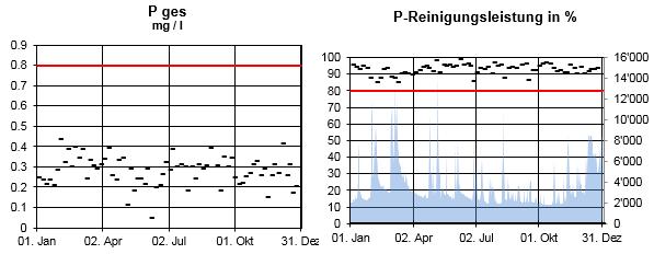 2.3 Phosphor - Fällung Die Phosphor-Fällung konnte den Grenzwert von.8 mg P/L im Ablauf der Kläranlage zuverlässig einhalten.