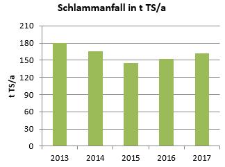 Abbildung 9: Schlammabgabe der letzten 5 Jahre in Tonnen TS pro Jahr 3.2 Klärschlammuntersuchungen Im Jahr 217 wurden 2 Klärschlammanalysen durchgeführt.