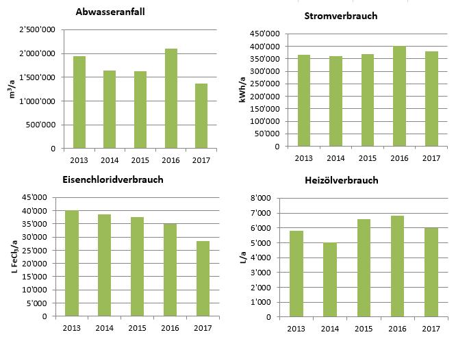 Abbildung 1: Abwasseranfall, Strom-, Eisenchlorid- und Heizölverbrauch auf der ARA Bellach während den letzten 5 Jahren 3.