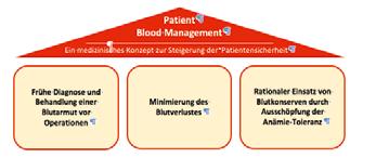 Welche weiteren Massnahmen gibt es im Patient Blood Management? Das PBM-Konzept basiert auf drei Säulen, die sich auf die Zeit vor, während und nach der Operation beziehen. 1.