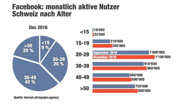 Social Media Plattformen und ihre Charaktere Facebook: alle Welt ist vertreten: alle Branchen, alle Themen, (fast) jedes Alter Alltagsmeldungen,