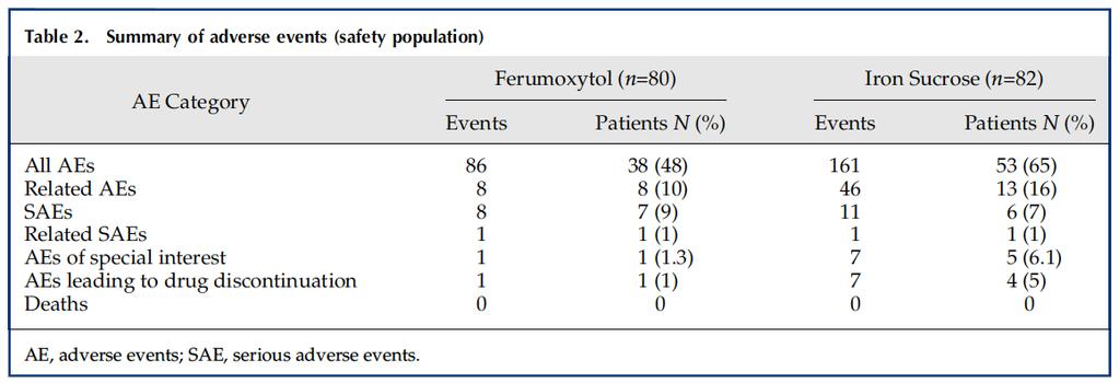 Ferrumoxytol vs.