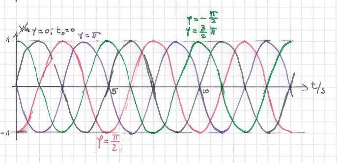 Aufgabe 4: a) b) c) Verschiebung um eine Vierel Schwingungsdauer: φ= π =,5s Verschiebung um eine halbe Schwingungsdauer: φ= π =,5s Verschiebung um